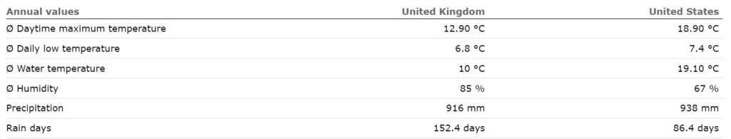 A table showing UK versus USA climate and humidity rates.