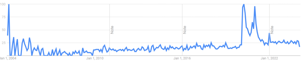 A Google Trends graph showing the frequency of searches for “home gym UK” in the UK since 2004.